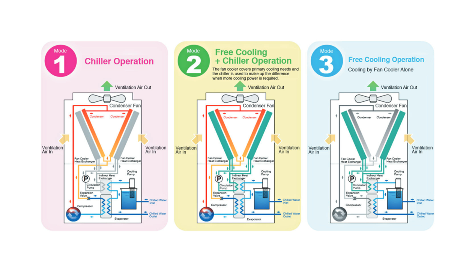 Чиллер Free Cooling